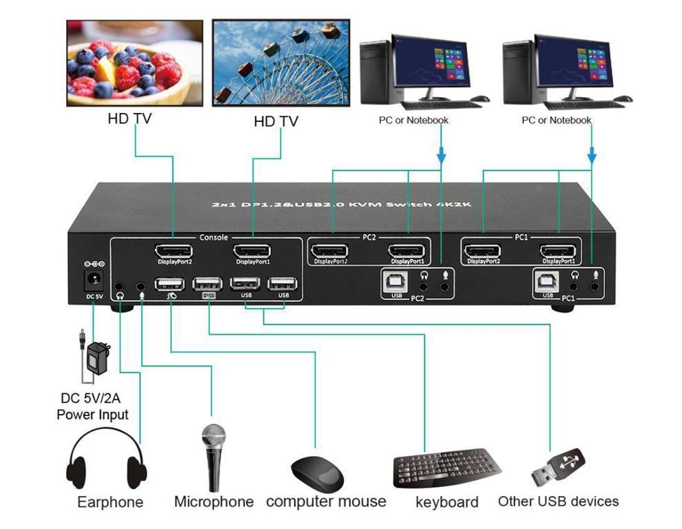 MicroConnect Displayport & USB 2 - 1 way