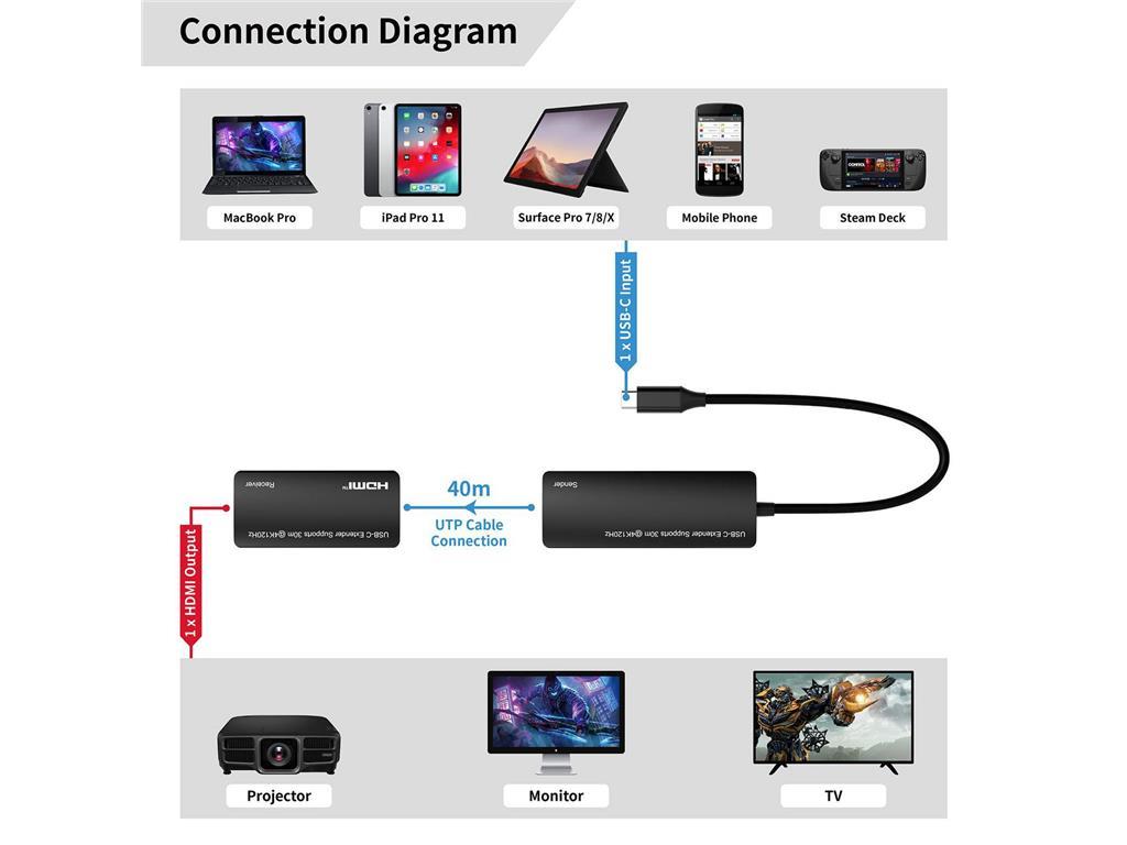 MicroConnect USB-C na HDMI produživač preko Ethernet
