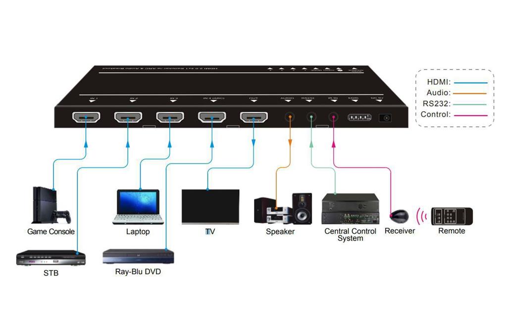 Vivolink HDMI preklopnik 3x1 (4K60Hz)