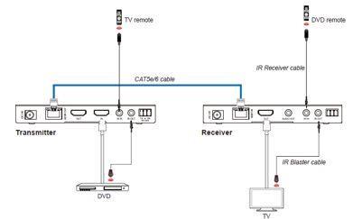 Vivolink 18Gbps HDBaseT komplet extender (150m)